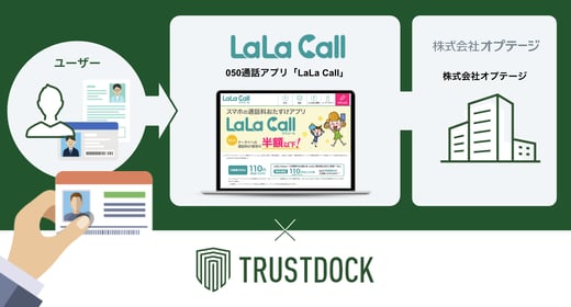 関西電力グループのオプテージが提供する050通話アプリ「LaLa Call」が、eKYC本人確認サービス「TRUSTDOCK」を導入