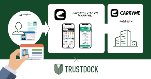 TRUSTDOCK、さわかみ投信におけるWeb口座開設時の本人確認手続きに採用