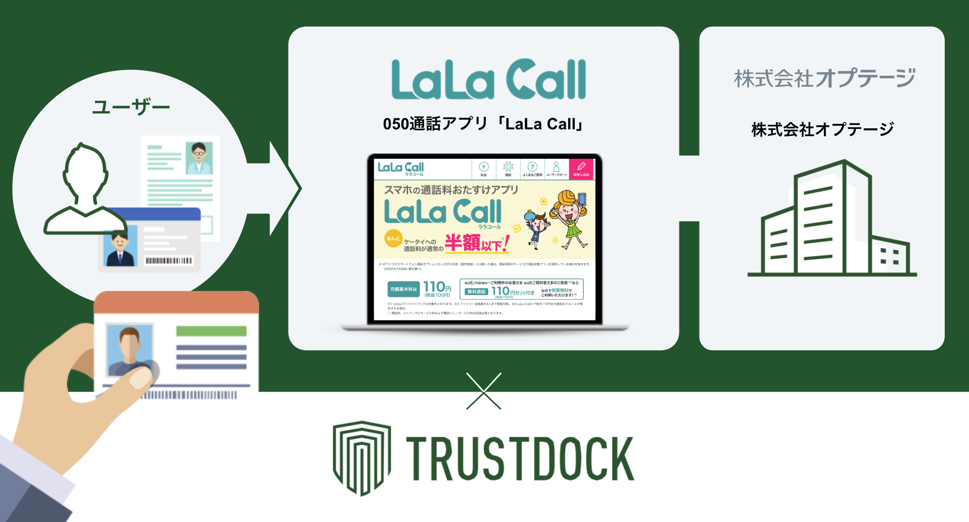 関西電力グループのオプテージが提供する050通話アプリ「LaLa Call」が、eKYC本人確認サービス「TRUSTDOCK」を導入